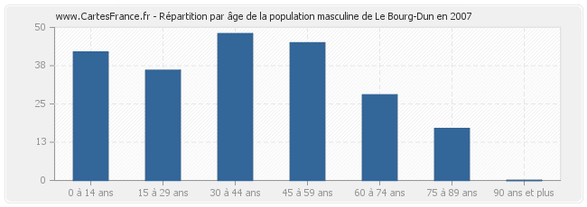 Répartition par âge de la population masculine de Le Bourg-Dun en 2007